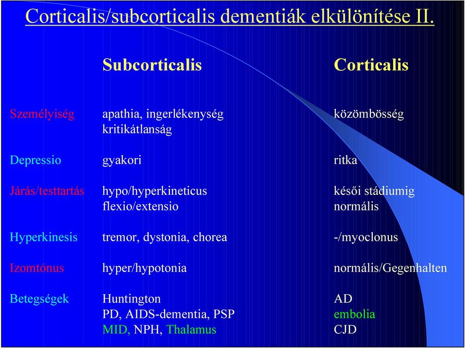 gyakori ritka Járás/testtartás hypo/hyperkineticus késői stádiumig flexio/extensio normális Hyperkinesis