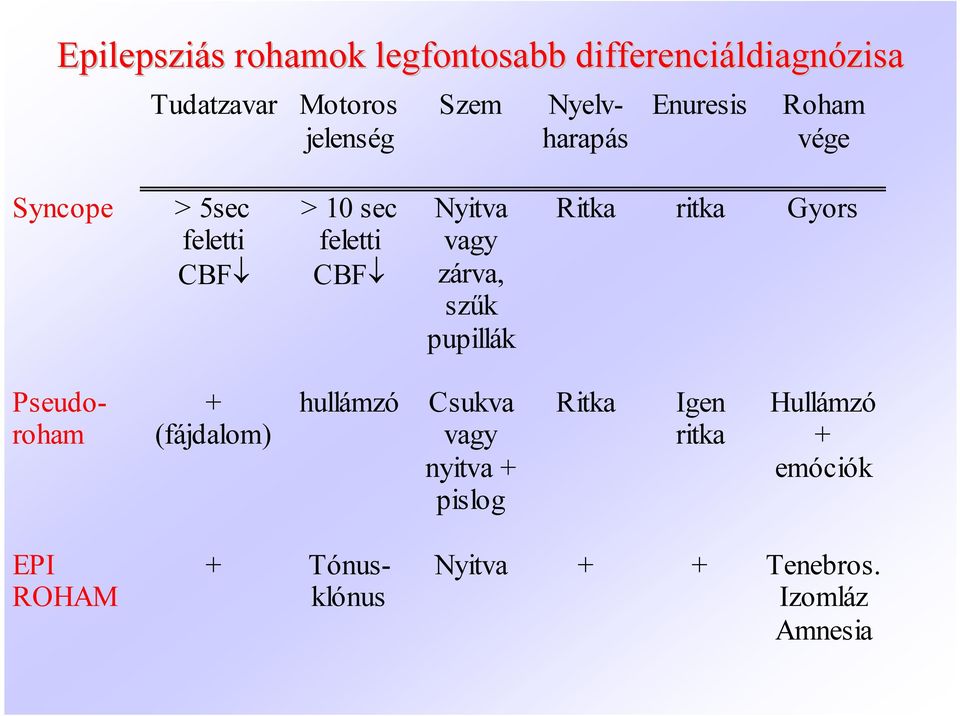 vagy zárva, szűk pupillák Ritka ritka Gyors Pseudoroham + (fájdalom) hullámzó Csukva vagy nyitva