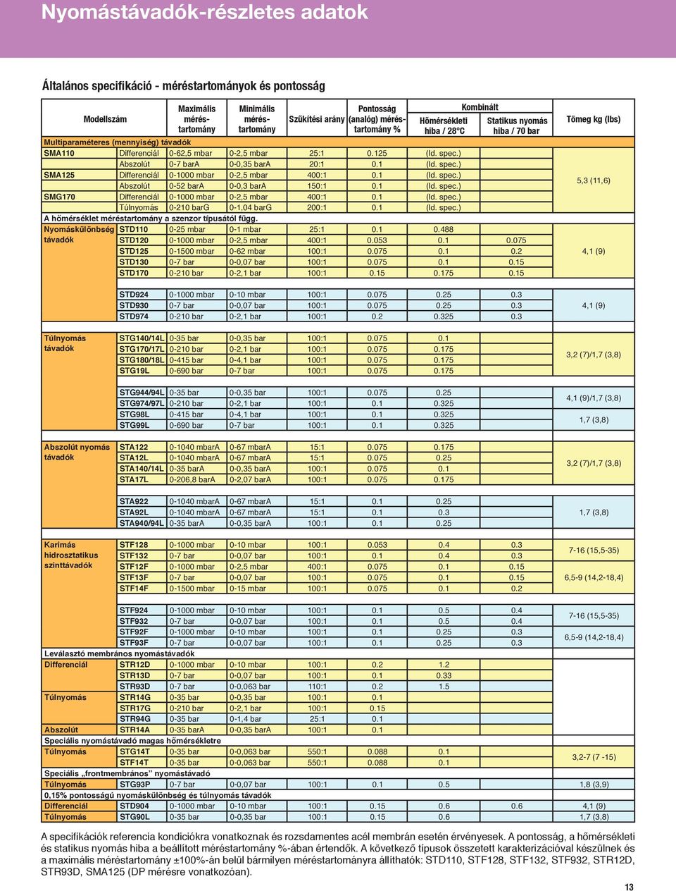 (ld. spec.) SMA25 Differenciál 0-000 mbar 0-2,5 mbar 400: 0. (ld. spec.) Abszolút 0-52 bara 0-0,3 bara 50: 0. (ld. spec.) SMG70 Differenciál 0-000 mbar 0-2,5 mbar 400: 0. (ld. spec.) Túlnyomás 0-20 barg 0-,04 barg 200: 0.