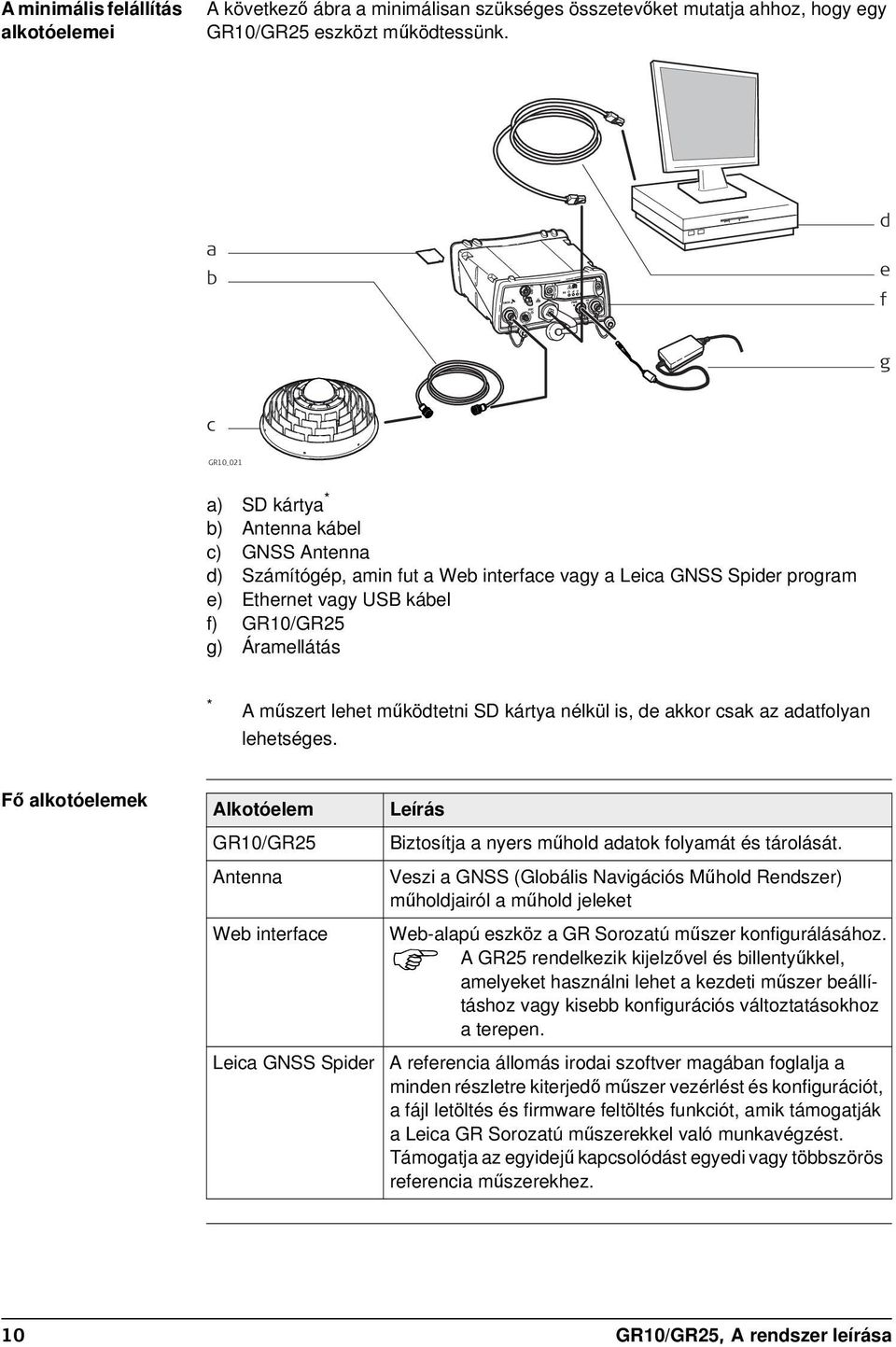 * A műszert lehet működtetni SD kártya nélkül is, de akkor csak az adatfolyan lehetséges. Fő alkotóelemek Alkotóelem GR10/GR25 Antenna Leírás Biztosítja a nyers műhold adatok folyamát és tárolását.