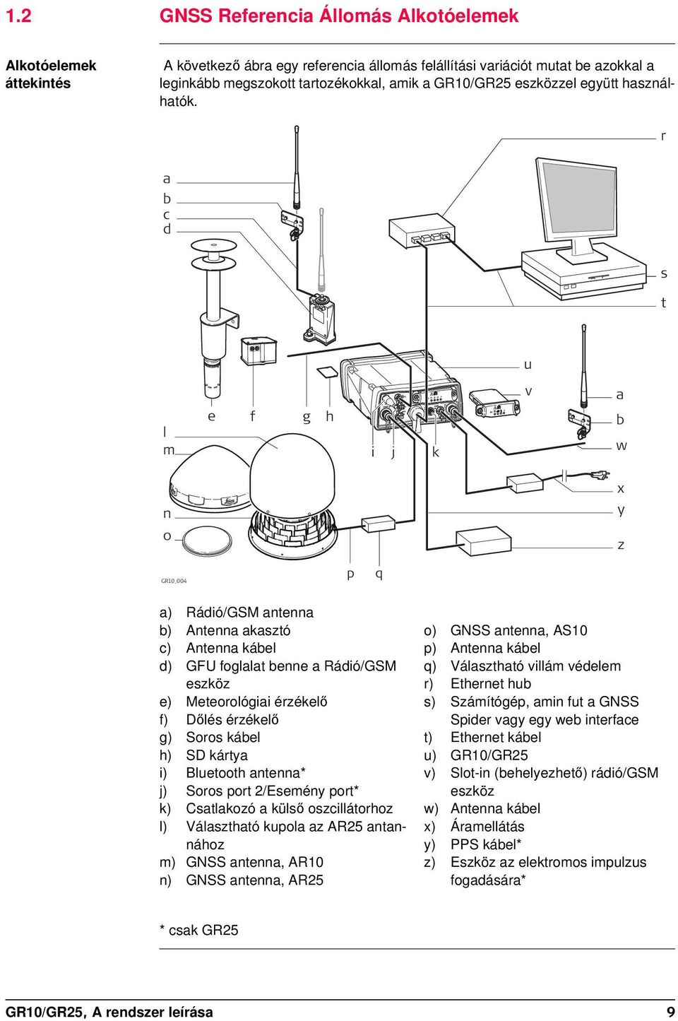 r a b c d s t u l m e f g h i j k v a b w n o x y z GR10_004 p q a) Rádió/GSM antenna b) Antenna akasztó c) Antenna kábel d) GFU foglalat benne a Rádió/GSM eszköz e) Meteorológiai érzékelő f) Dőlés