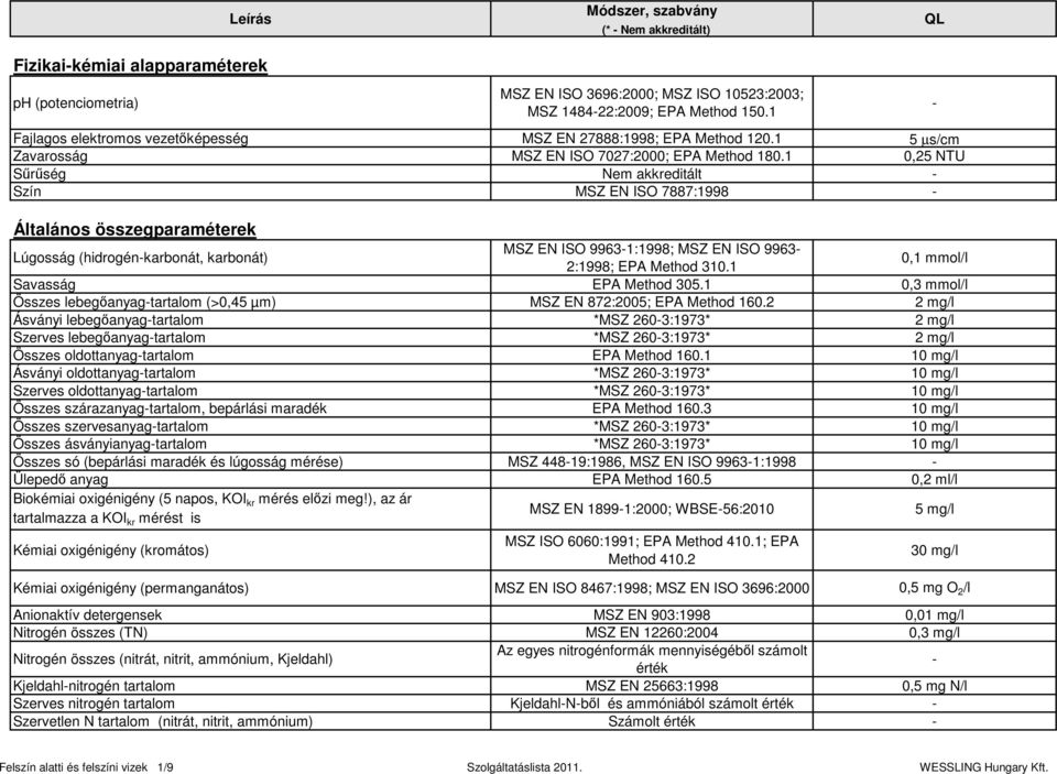 1 0,25 NTU Sűrűség Nem akkreditált Szín MSZ EN ISO 7887:1998 Általános összegparaméterek Lúgosság (hidrogénkarbonát, karbonát) MSZ EN ISO 99631:1998; MSZ EN ISO 9963 2:1998; EPA Method 310.