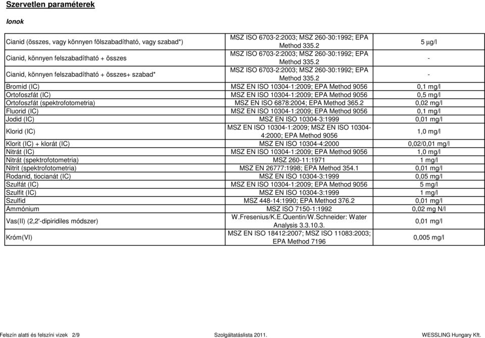 2 Cianid, könnyen felszabadítható + összes+ szabad* MSZ ISO 67032:2003; MSZ 26030:1992; EPA Method 335.