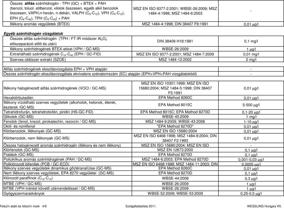 vizsgálatok Összes alifás szénhidrogén (TPH / FTIR módszer Al 2 O 3 előszeparáció előtt és után) DIN 38409 H18:1981 0,1 mg/l Illékony szénhidrogének BTEXekkel (VPH / GCMS) WBSE26:2009 1 µg/l