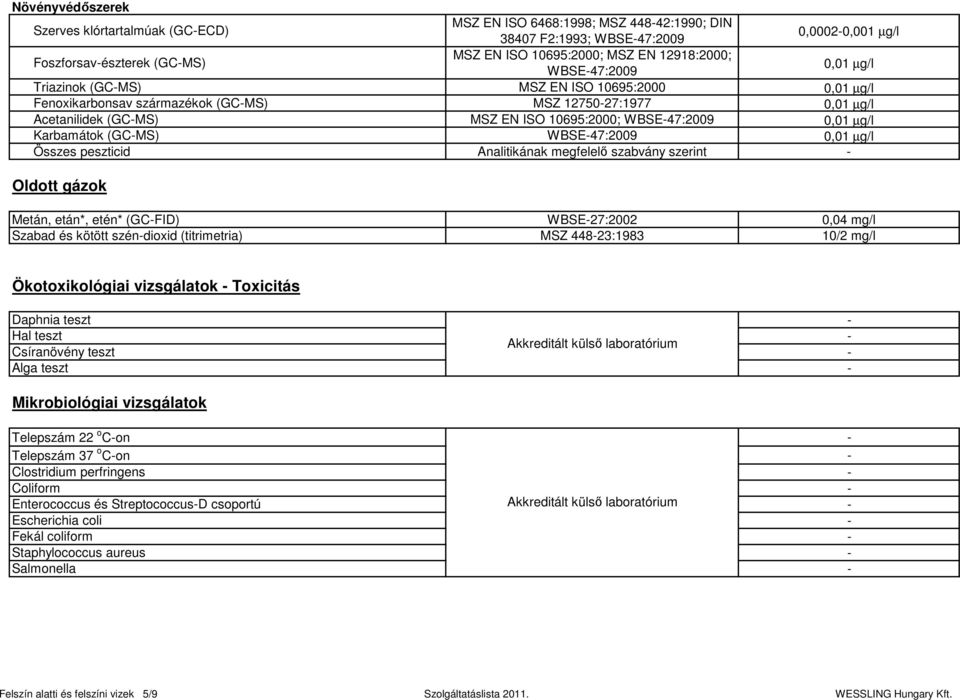 0,01 µg/l Karbamátok (GCMS) WBSE47:2009 0,01 µg/l Összes peszticid Analitikának megfelelő szabvány szerint Oldott gázok Metán, etán*, etén* (GCFID) WBSE27:2002 0,04 mg/l Szabad és kötött széndioxid