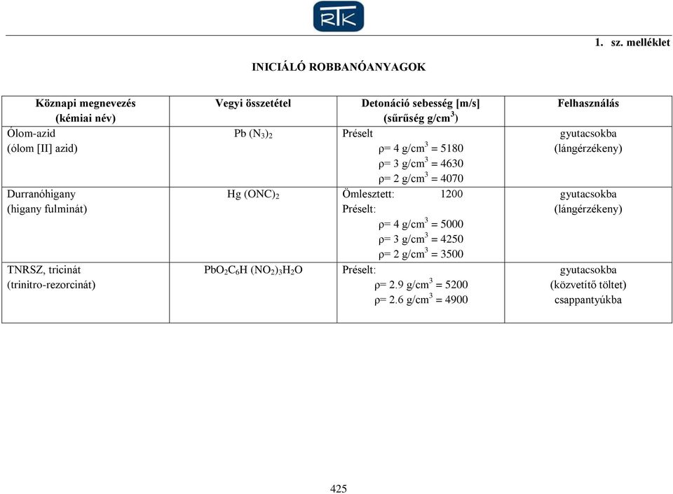 (trinitro-rezorcinát) Vegyi összetétel Detonáció sebesség [m/s] (sűrűség g/cm 3 ) Pb (N 3 ) 2 Préselt ρ= 4 g/cm 3 = 5180 ρ= 3 g/cm 3 = 4630 ρ= 2