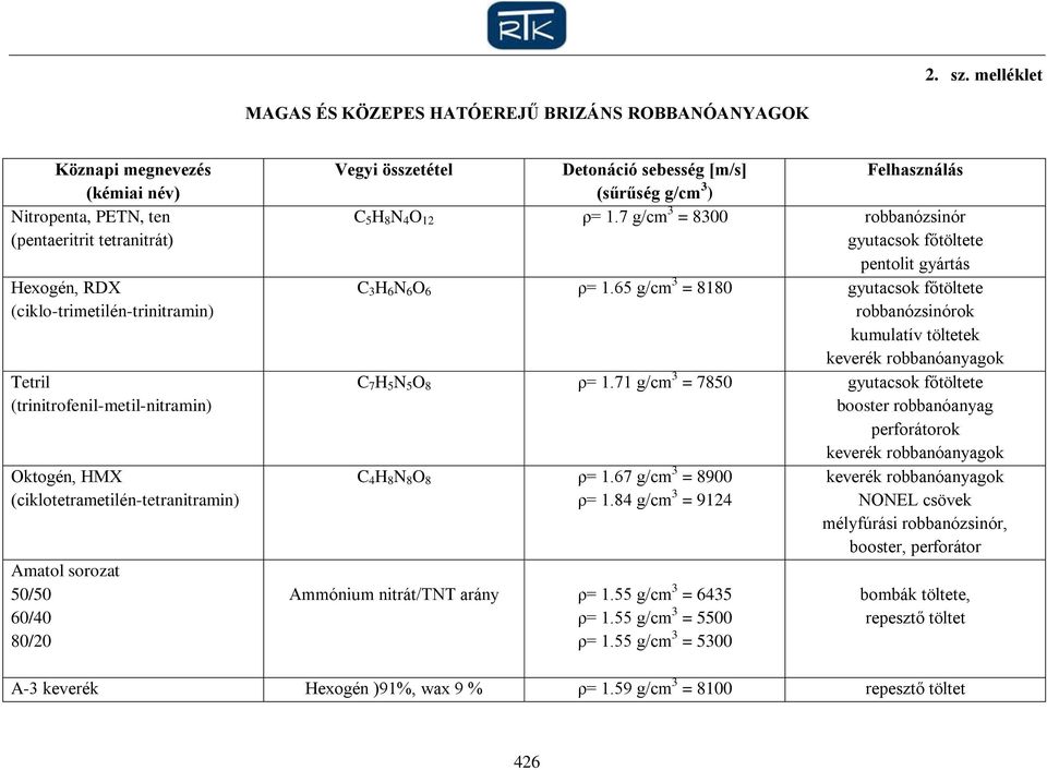 (trinitrofenil-metil-nitramin) Oktogén, HMX (ciklotetrametilén-tetranitramin) Amatol sorozat 50/50 60/40 80/20 Vegyi összetétel Detonáció sebesség [m/s] (sűrűség g/cm 3 ) Felhasználás C 5 H 8 N 4 O