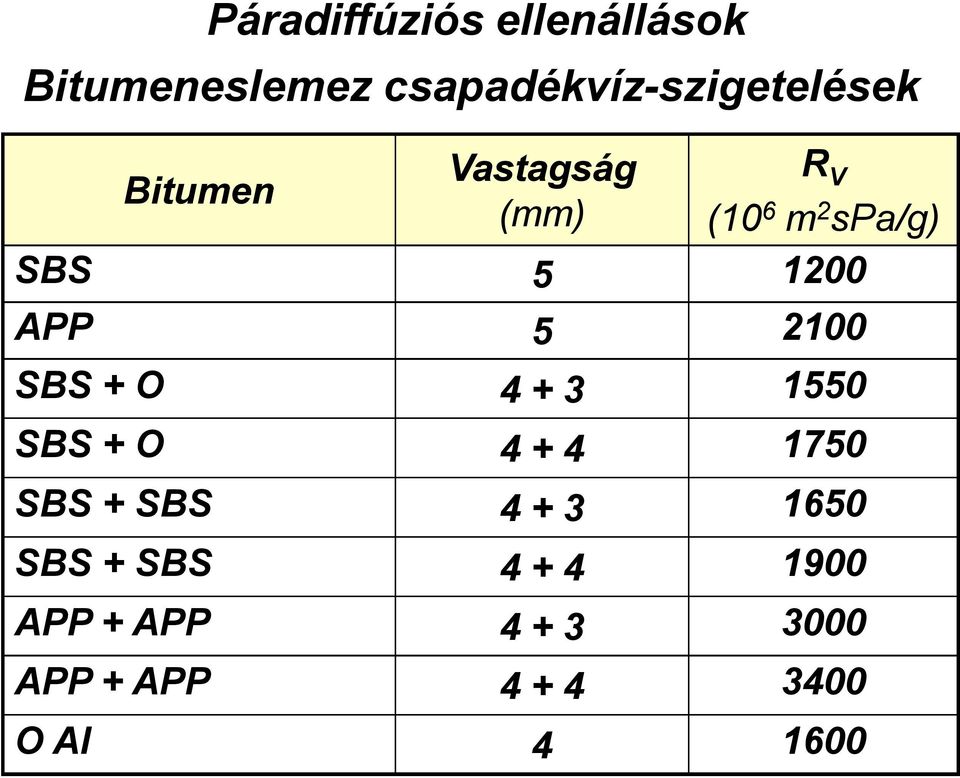 1200 APP 5 2100 SBS + O 4 + 3 1550 SBS + O 4 + 4 1750 SBS + SBS 4