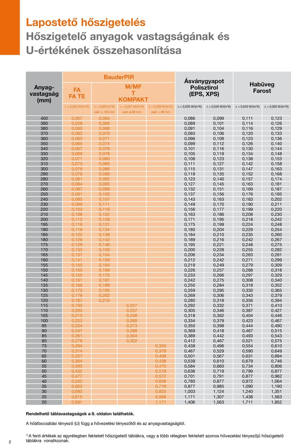 < 80 mm Ásványgyapot Polisztirol (EPS, XPS) Habüveg Farost λ = 0,035 W/(m*K) λ = 0,040 W/(m*K) λ = 0,045 W/(m*K) λ = 0,050 W/(m*K) 400 0,057 0,064 0,086 0,099 0,111 0,123 390 0,058 0,066 0,089 0,101