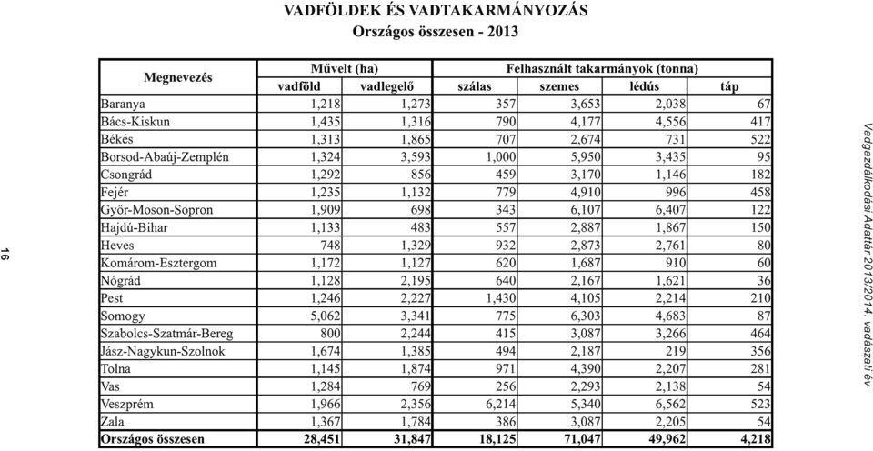 1,865 707 2,674 731 522 Borsod-Abaúj-Zemplén 1,324 3,593 1,000 5,950 3,435 95 Csongrád 1,292 856 459 3,170 1,146 182 Fejér 1,235 1,132 779 4,910 996 458 Gy r-moson-sopron 1,909 698 343 6,107 6,407