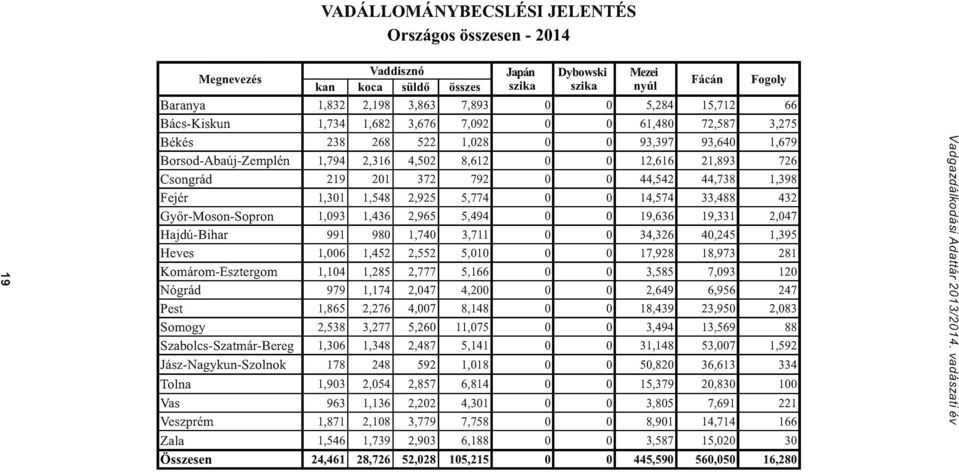 72,587 3,275 Békés 238 268 522 1,028 O O 93,397 93,640 1,679 Borsod-Abaúj-Zemplén 1,794 2,316 4,502 8,612 O O 12,616 21,893 726 Csongrád 219 201 372 792 O O 44,542 44,738 1,398 Fejér 1,301 1,548