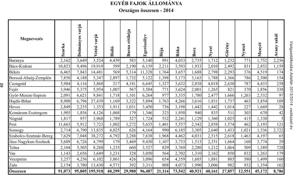 .. rj1 Z == == c Z < Baranya 2,162 3,649 3,524 4,459 583 5,140 991 4,033 2,735 1,712 1,232 771 1,752 2,256 Bács-Kiskun 10,823 9,496 19,919 599 2,190 6,139 2,211 3,593 1,933 2,010 2,492 831 2,852