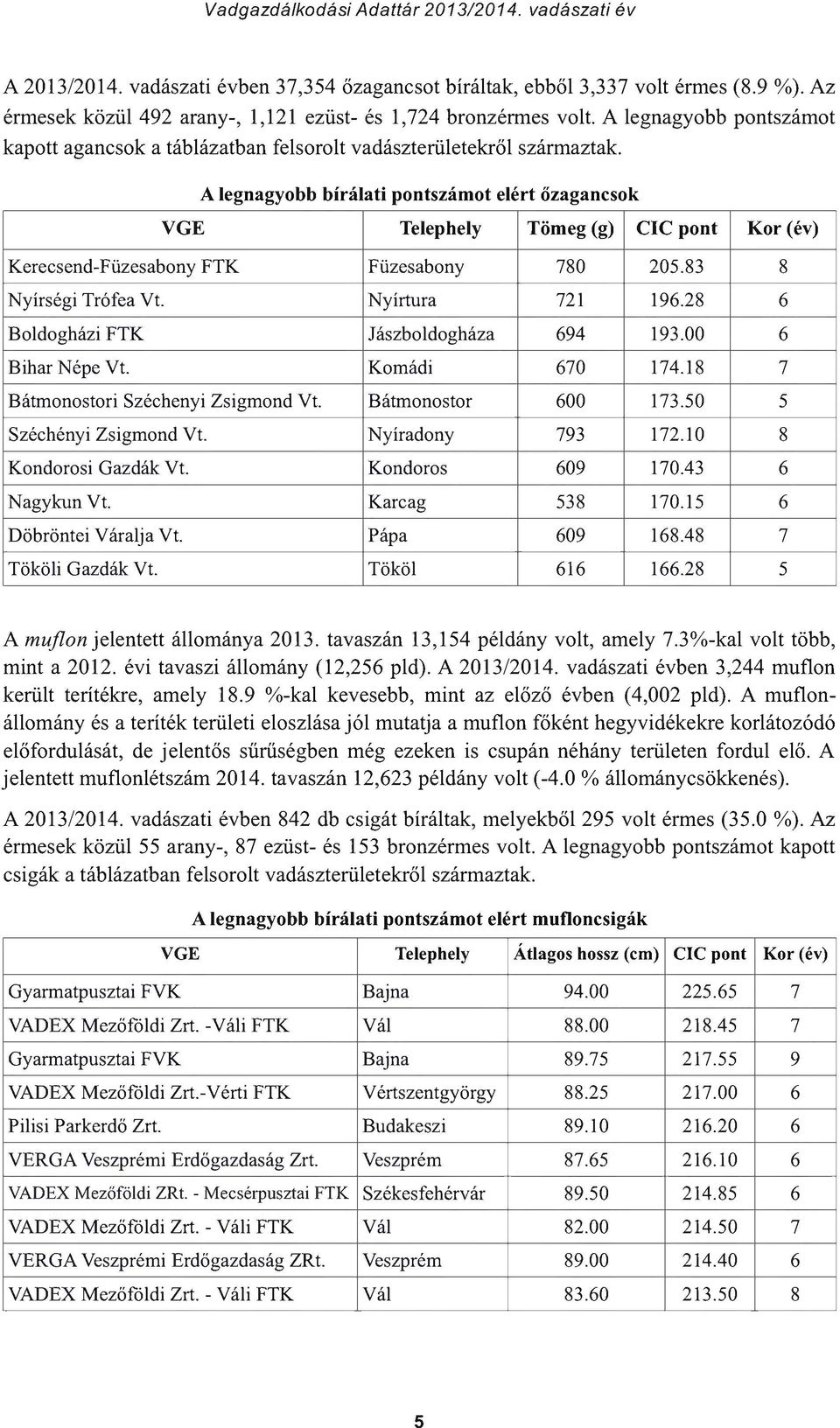 A legnagyobb bírálati pontszámot elért zagancsok VGE Telephely Tömeg (g) CIC pont Kor (év) Kerecsend-Füzesabony FTK Füzesabony 780 205.83 8 Nyírségi Trófea Vt. Nyírtura 721 196.