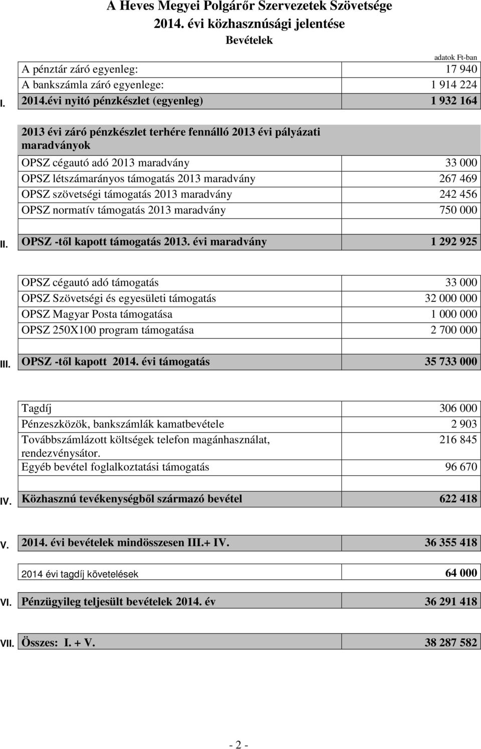 évi nyitó pénzkészlet (egyenleg) 1 932 164 2013 évi záró pénzkészlet terhére fennálló 2013 évi pályázati maradványok OPSZ cégautó adó 2013 maradvány 33 000 OPSZ létszámarányos támogatás 2013