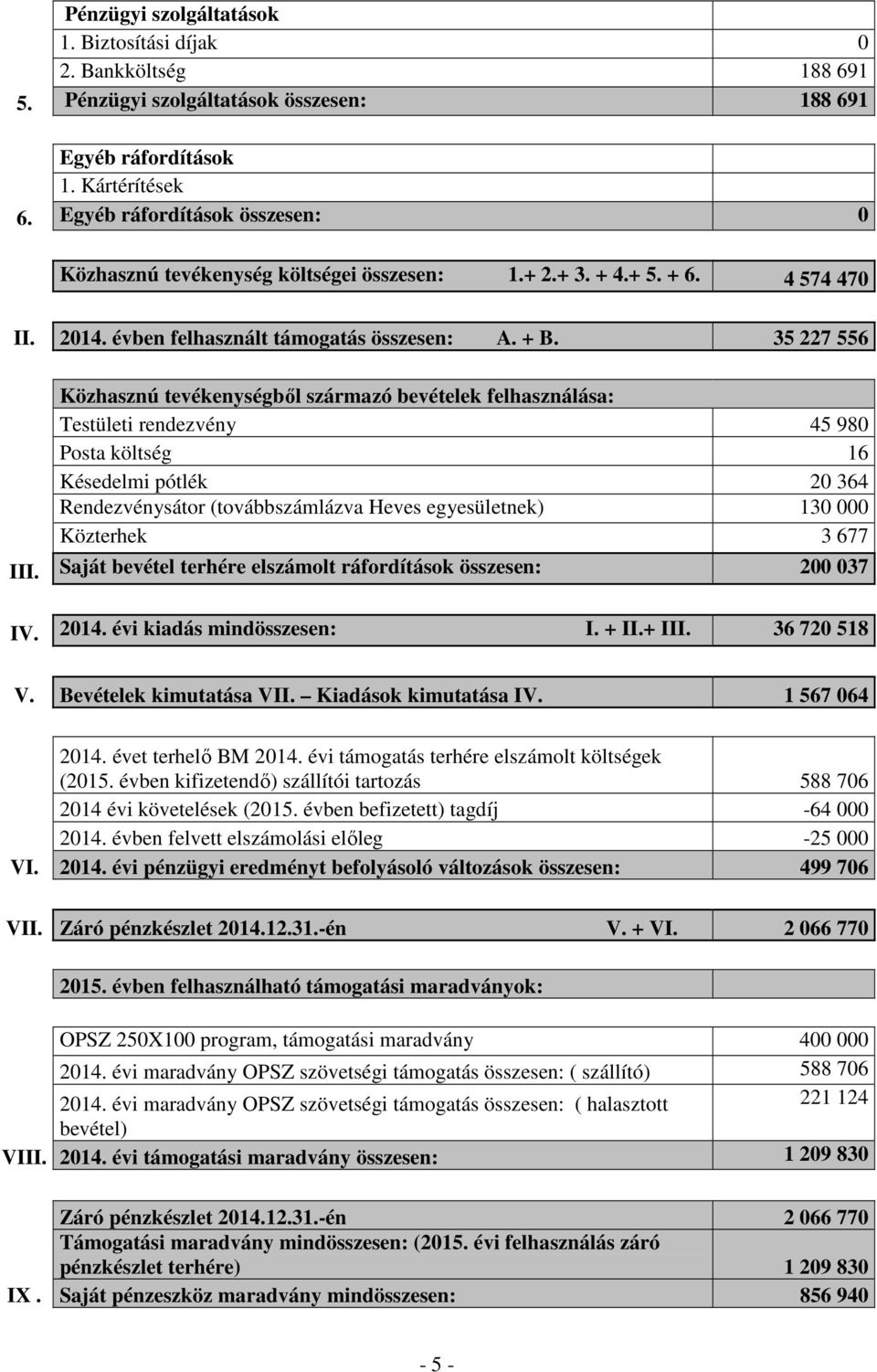 35 227 556 Közhasznú tevékenységből származó bevételek felhasználása: Testületi rendezvény 45 980 Posta költség 16 Késedelmi pótlék 20 364 Rendezvénysátor (továbbszámlázva Heves egyesületnek) 130 000