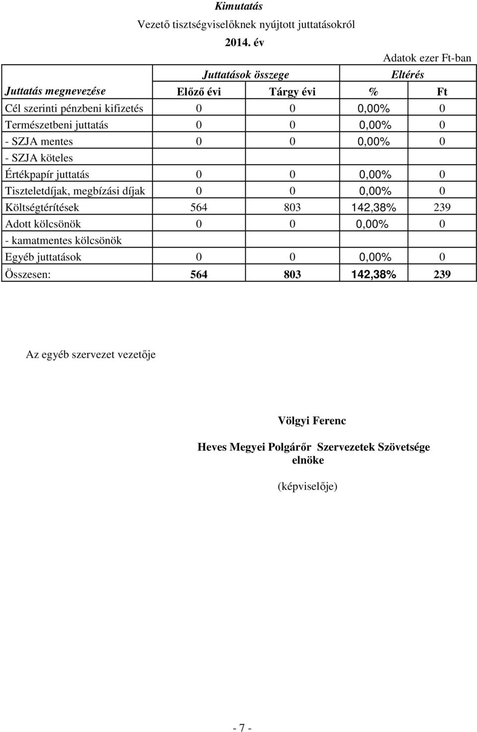 juttatás 0 0 0,00% 0 - SZJA mentes 0 0 0,00% 0 - SZJA köteles Értékpapír juttatás 0 0 0,00% 0 Tiszteletdíjak, megbízási díjak 0 0 0,00% 0 Költségtérítések