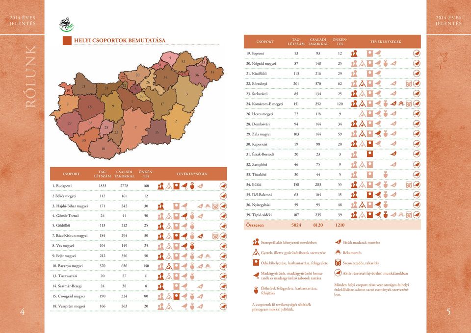 Heves megyei 72 118 9 28. Dombóvári 94 144 34 29. Zala megyei 103 144 59 30. Kaposvári 59 98 20 31. Észak-Borsodi 20 23 3 32. Zempléni 46 75 9 33. Tiszaközi 30 44 5 1. Budapesti 1833 2778 160 34.