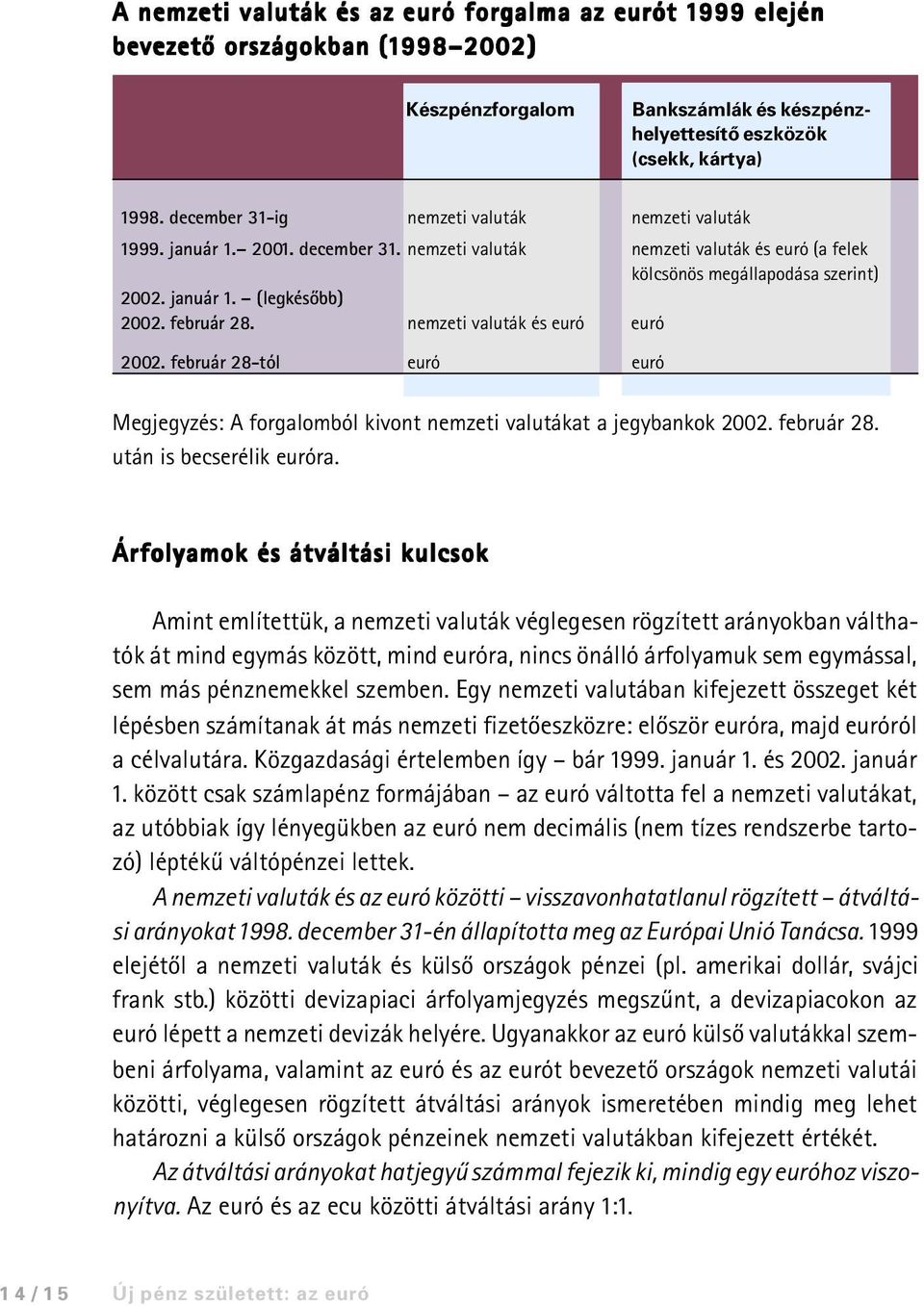 február 28. nemzeti valuták és euró euró 2002. február 28-tól euró euró Megjegyzés: A forgalomból kivont nemzeti valutákat a jegybankok 2002. február 28. után is becserélik euróra.