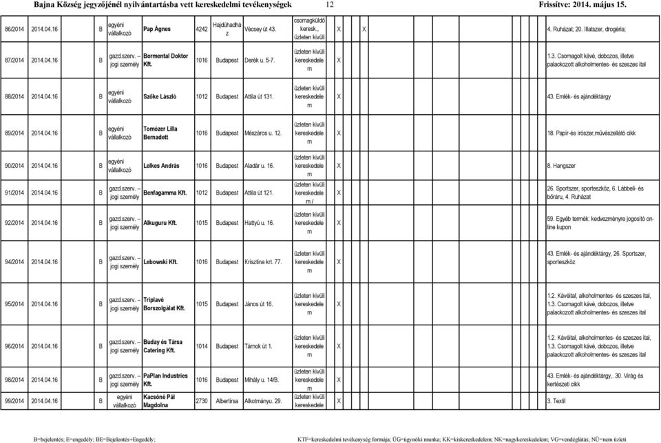 04.16 B Szőke László 1012 Budapest Attila út 131. 43. Elék- és ajándéktárgy 89/2014 2014.04.16 B Toózer Lilla Bernadett 1016 Budapest Mészáros u. 12. 18.