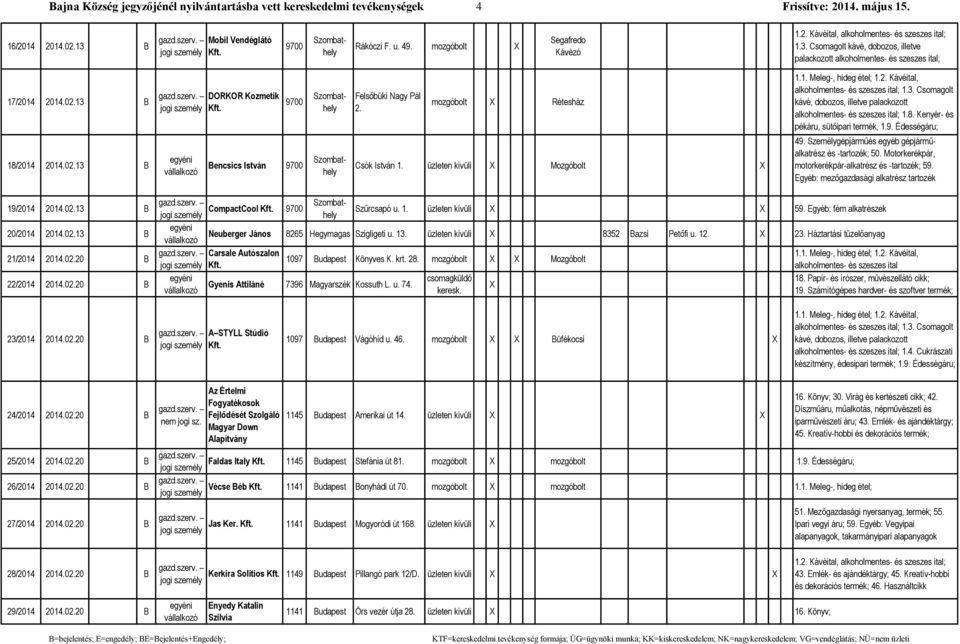 DORKOR Kozetik 9700 Szobathely Felsőbüki Nagy Pál 2. ozgóbolt Rétesház 1.1. Meleg-, hideg étel; 1.2. Kávéital, alkoholentes- és szeszes ital; 1.3. Csoagolt alkoholentes- és szeszes ital; 1.8.