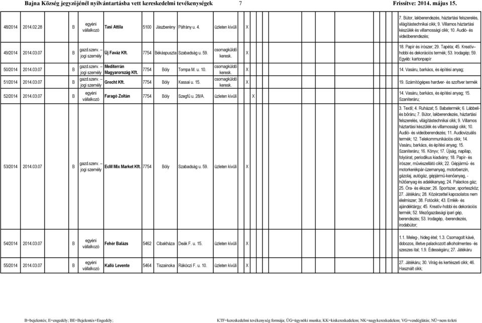 u. 10. csoagküldő 51/2014 2014.03.07 B gazd.szerv. Grecht 7754 Bóly Kassai u. 15. csoagküldő 52/2014 2014.03.07 B 53/2014 2014.03.07 B gazd.szerv. Faragó Zoltán 7754 Bóly Szegfű u. 28/A.