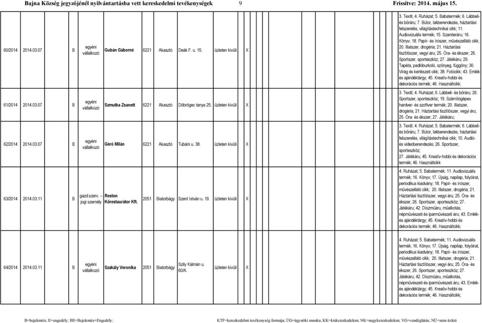 Ruházat; 5. Babaterék; 6. Lábbeliés bőráru; 7. Bútor, lakberendezés, háztartási felszerelés, világítástechnikai cikk; 11. Audiovizuális terék; 15. Szaniteráru; 16. Könyv; 18.