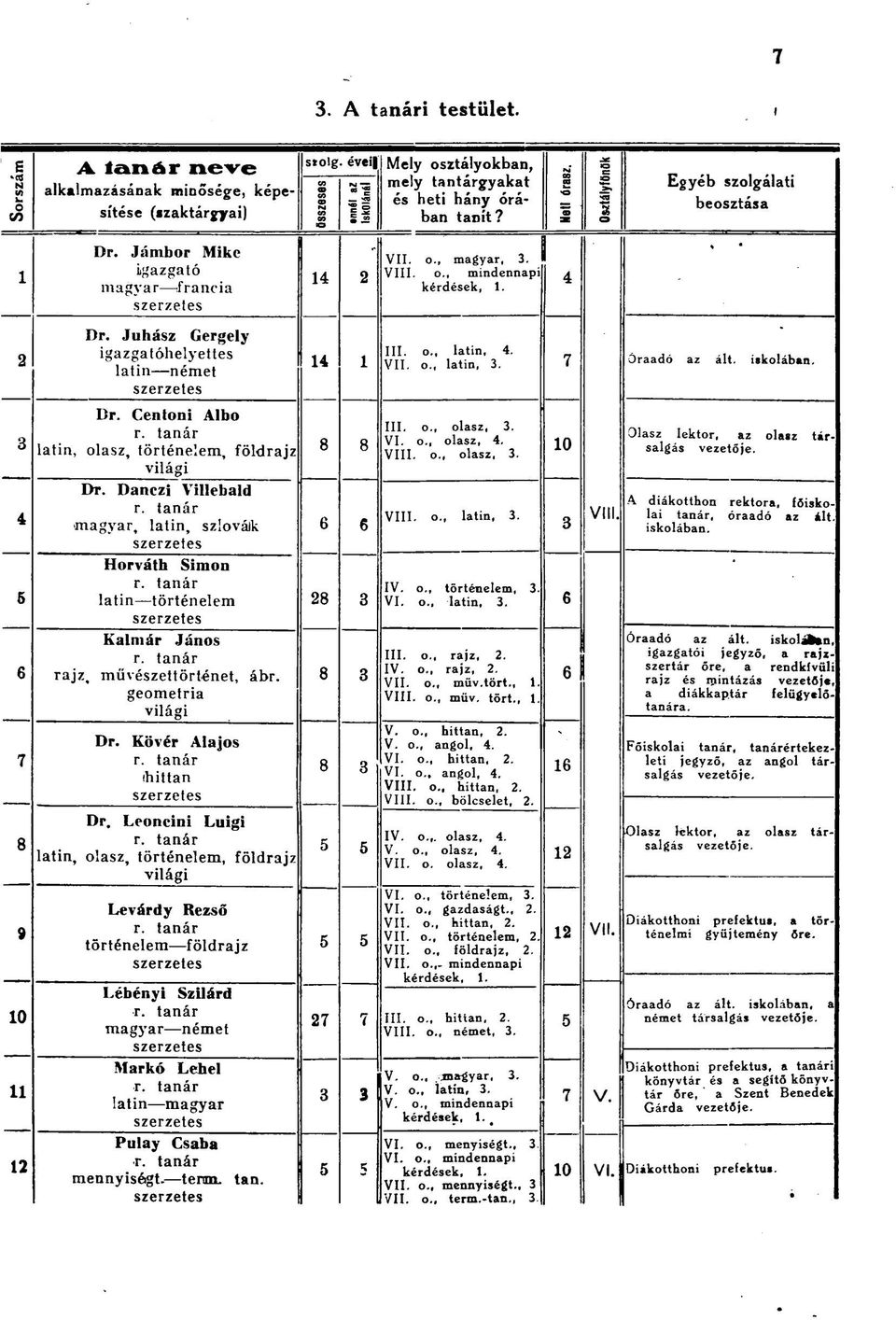 Danczi Villebald 4 r. tanár magyar, latin, szloválk Horváth Simon r. tanár 5 latin történelem Kalmár János r. tanár 6 rajz, művészettörténet, ábr. geometria világi 7 Dr. Kövér Alajos r.