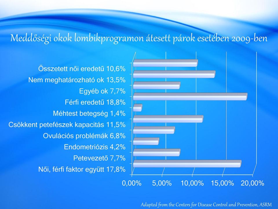 kapacitás 11,5% Ovulációs problémák 6,8% Endometriózis 4,2% Petevezető 7,7% Női, férfi faktor