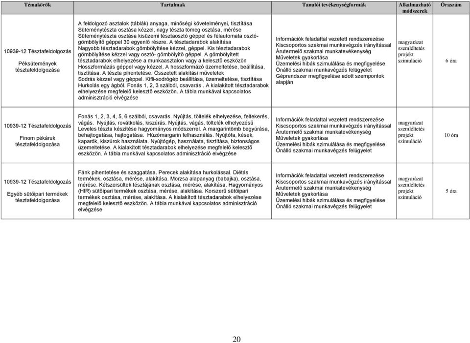 Kis tésztadarabok gömbölyítése kézzel vagy osztó- gömbölyítő géppel. A gömbölyített tésztadarabok elhelyezése a munkaasztalon vagy a kelesztő eszközön Hosszformázás géppel vagy kézzel.