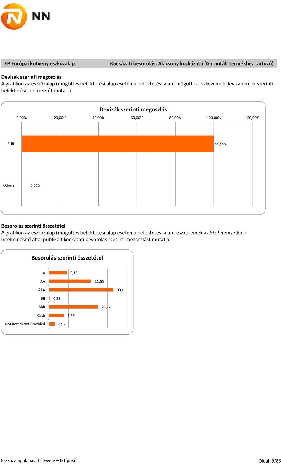 0,00% 20,00% 40,00% 60,00% 80,00% 100,00% 120,00% EUR 99,99% Others 0,01% A grafikon az eszközalap (mögöttes befektetési alap esetén a befektetési alap)