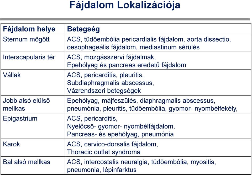 Subdiaphragmalis abscessus, Vázrendszeri betegségek Epehólyag, májfeszülés, diaphragmalis abscessus, pneumónia, pleuritis, tüdőembólia, gymr- nymbélfekély, ACS, pericarditis,