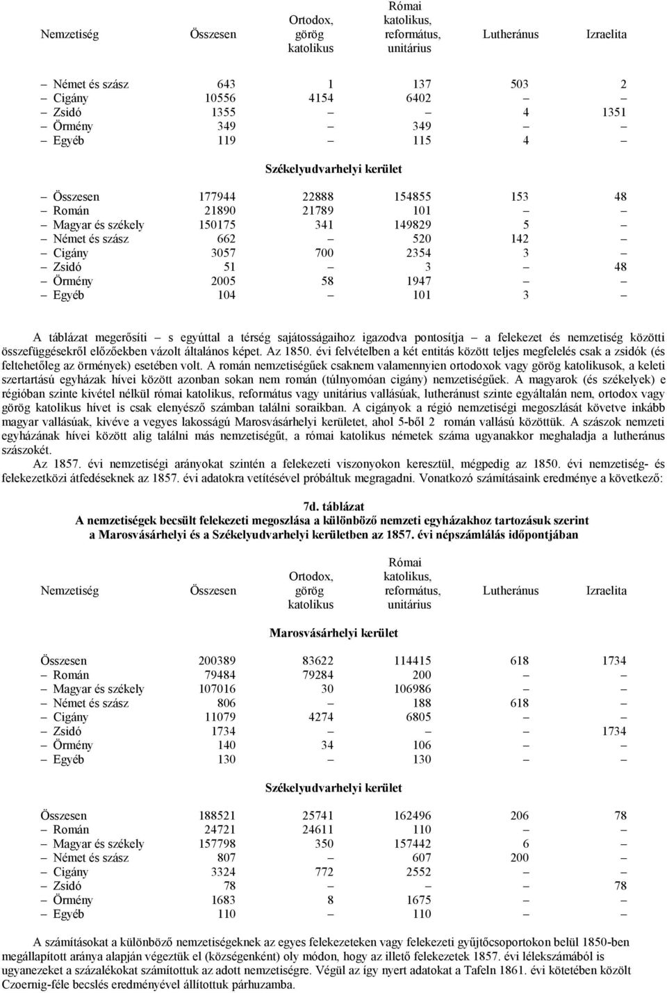 Örmény 2005 58 1947 Egyéb 104 101 3 A táblázat megerősíti s egyúttal a térség sajátosságaihoz igazodva pontosítja a felekezet és nemzetiség közötti összefüggésekről előzőekben vázolt általános képet.