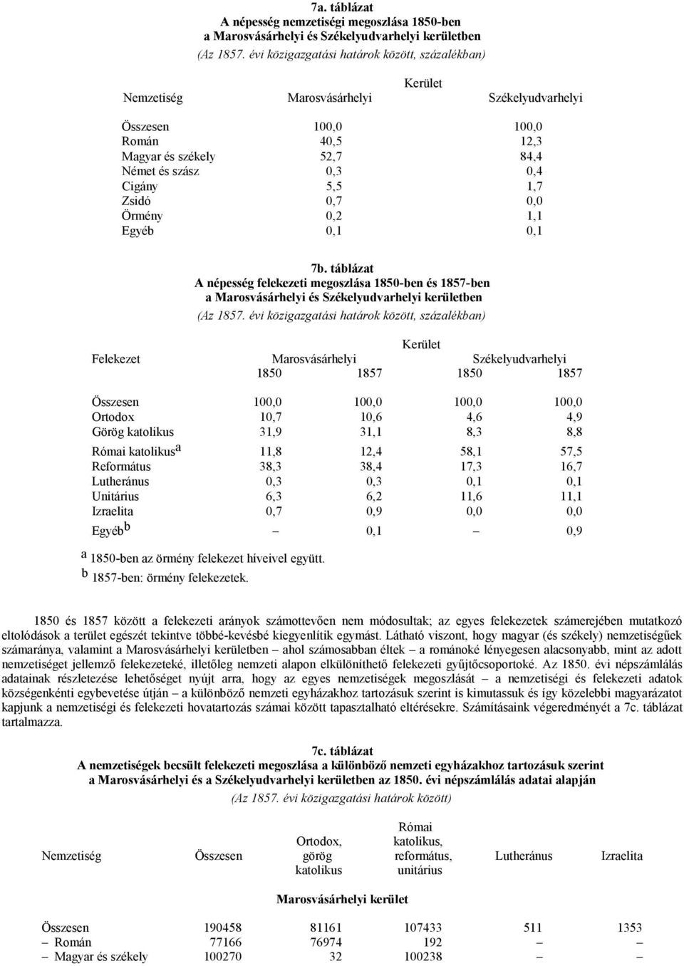 1,7 Zsidó 0,7 0,0 Örmény 0,2 1,1 Egyéb 0,1 0,1 7b. táblázat A népesség felekezeti megoszlása 1850-ben és 1857-ben a Marosvásárhelyi és Székelyudvarhelyi kerületben (Az 1857.