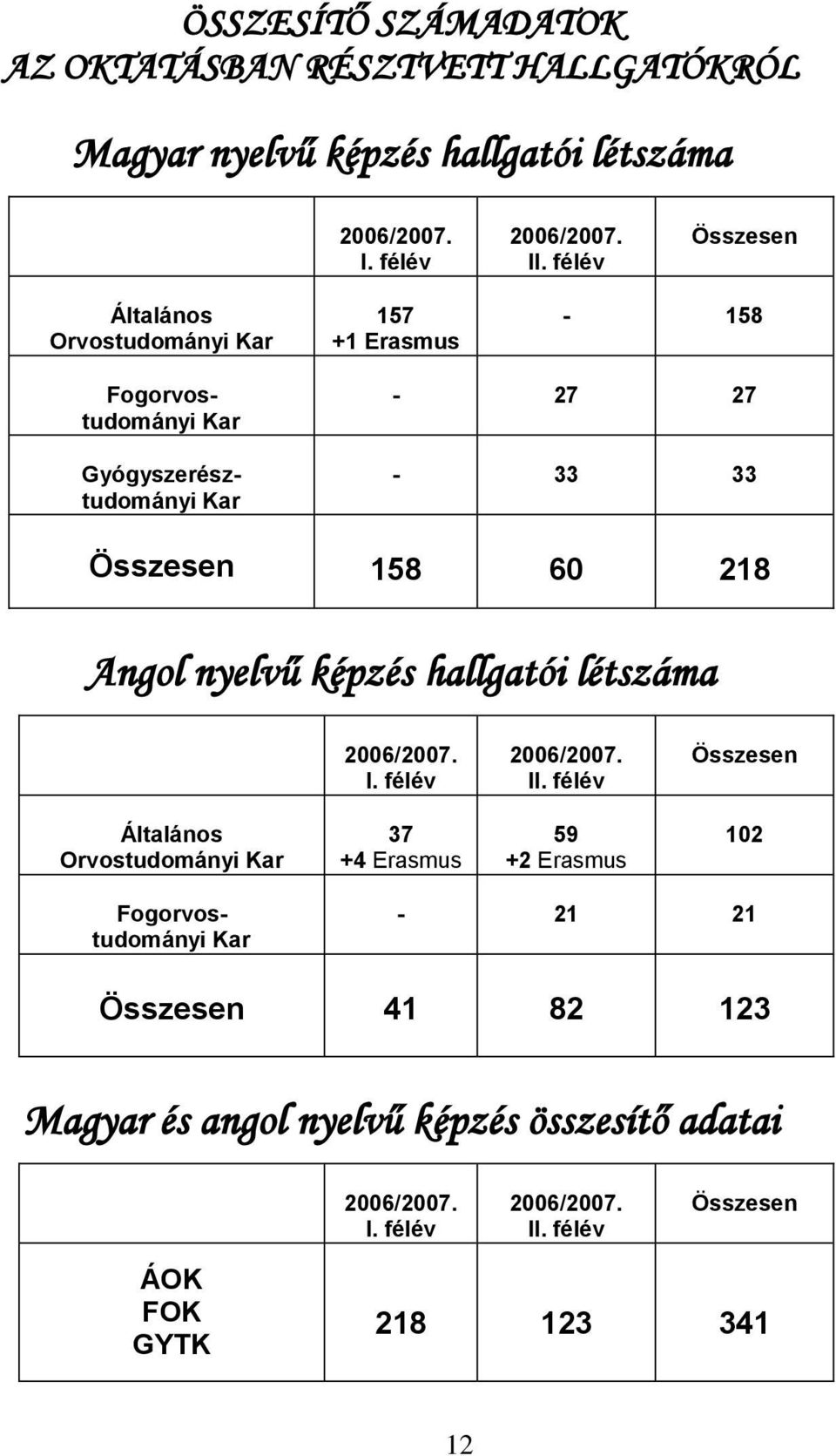 Angol nyelvű képzés hallgatói létszáma 2006/2007. I. félév 2006/2007. II.