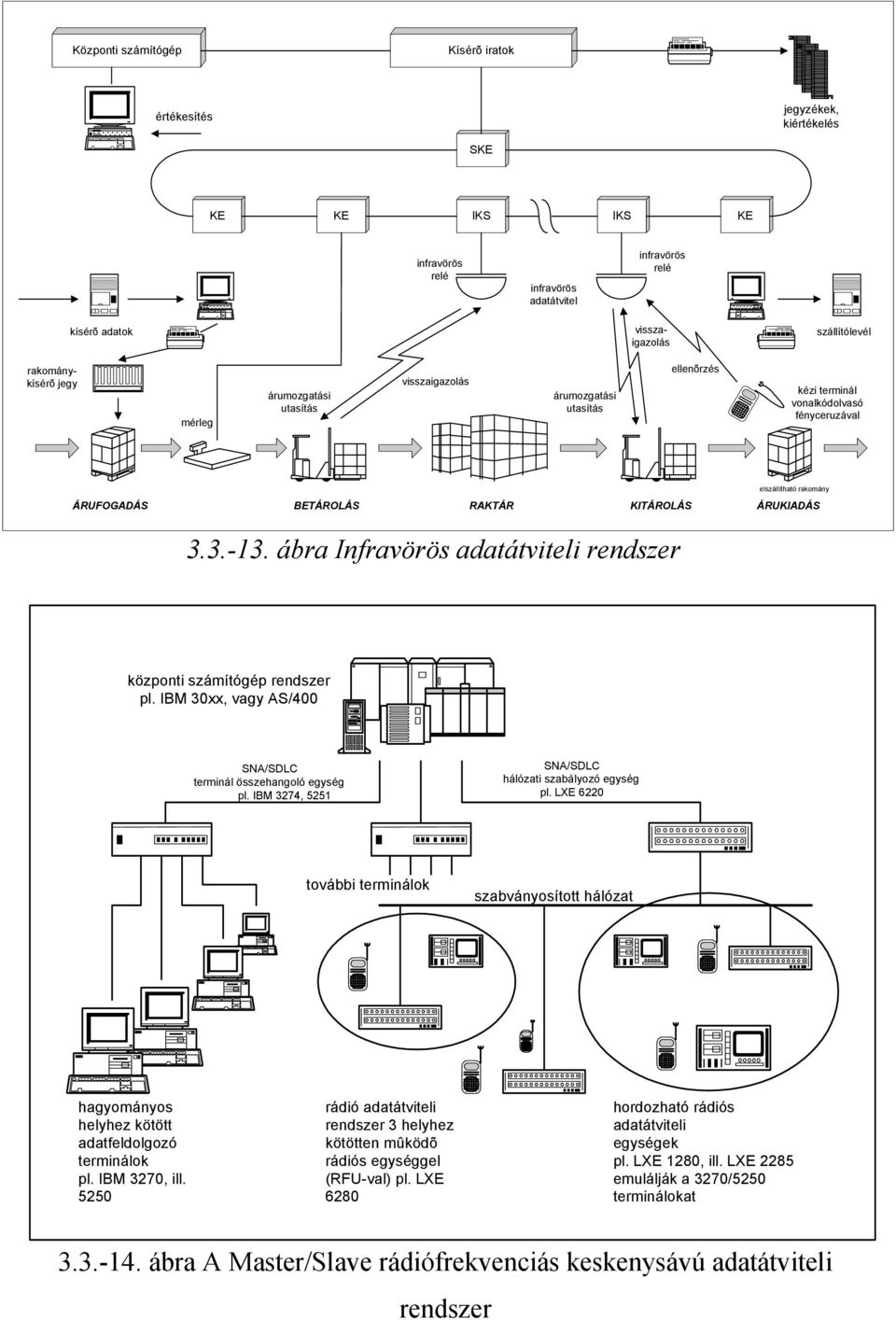 KITÁROLÁS ÁRUKIADÁS 3.3.-13. ábra Infravörös adatátviteli rendszer központi számítógép rendszer pl. IBM 30xx, vagy AS/400 SNA/SDLC terminál összehangoló egység pl.