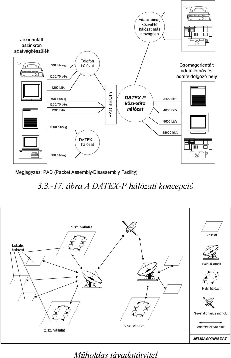 hálózat 9600 bit/s 48000 bit/s 300 bit/s-ig Megjegyzés: PAD (Packet Assembly/Disassembly Facility) 3.3.-17. ábra A DATEX-P hálózati koncepció 1.sz.