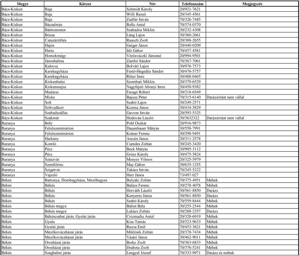 70/457-4581 Bács-Kiskun Homokmégy Vörösváczki Jánosné 20/994-9501 Bács-Kiskun Jánoshalma Zámbó Sándor 70/367-7061 Bács-Kiskun Kalocsa Bolvári Lajos 30/976-7573 Bács-Kiskun Kerekegyháza Festő-Hegedűs