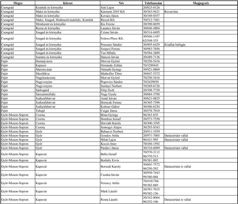 70/512-7481 Csongrád Mindszent és környéke Kis Ferenc 30/390-8659 Csongrád Ruzsa és környéke Lasancz István 30/646-4804 Csongrád Szeged és környéke Cziner István 30/314-6495 Csongrád Szeged és