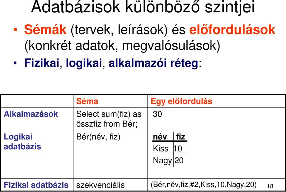 Alkalmazások Select sum(fiz) as összfiz from Bér; 3 Logikai adatbázis Bér(név, fiz)
