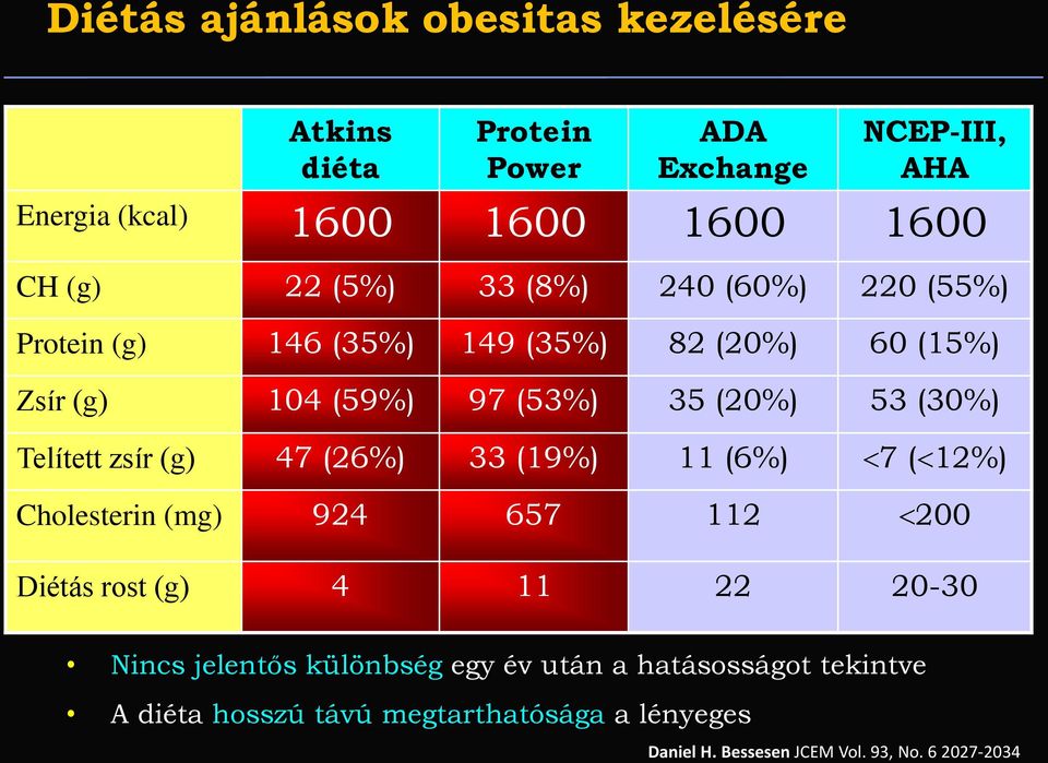 Telített zsír (g) 47 (26%) 33 (19%) 11 (6%) 7 ( 12%) Cholesterin (mg) 924 657 112 200 Diétás rost (g) 4 11 22 20-30 Nincs jelentős