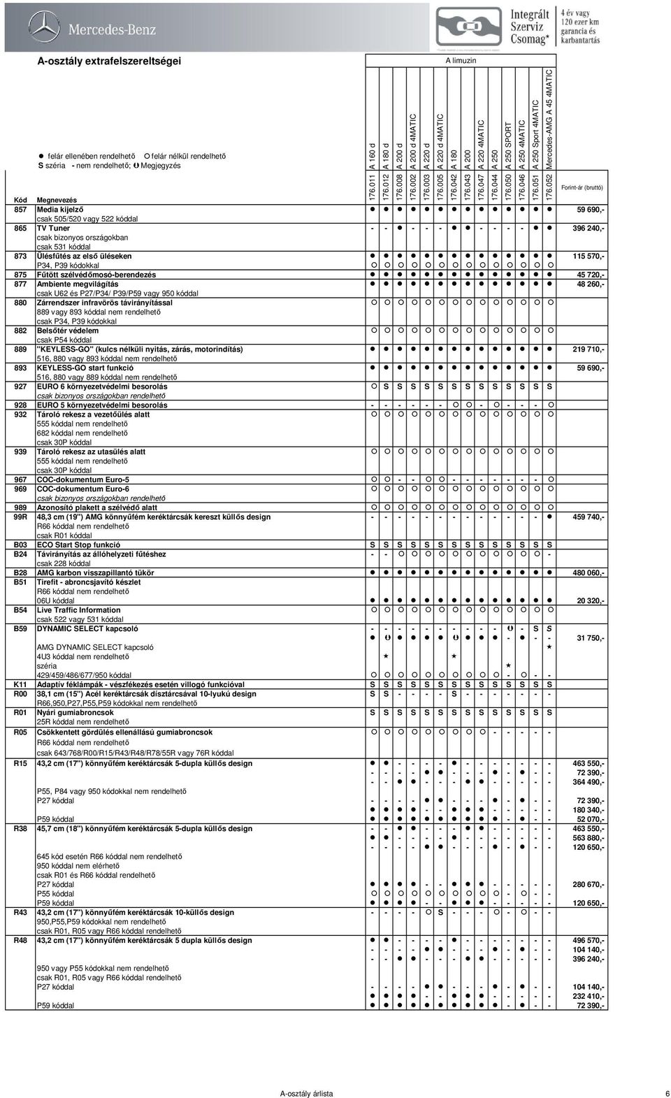 távirányítással 889 vagy 893 kóddal nem rendelhető csak P34, P39 kódokkal 882 Belsőtér védelem csak P54 kóddal 889 "KEYLESS-GO" (kulcs nélküli nyitás, zárás, motorindítás) 219 710,- 516, 880 vagy 893