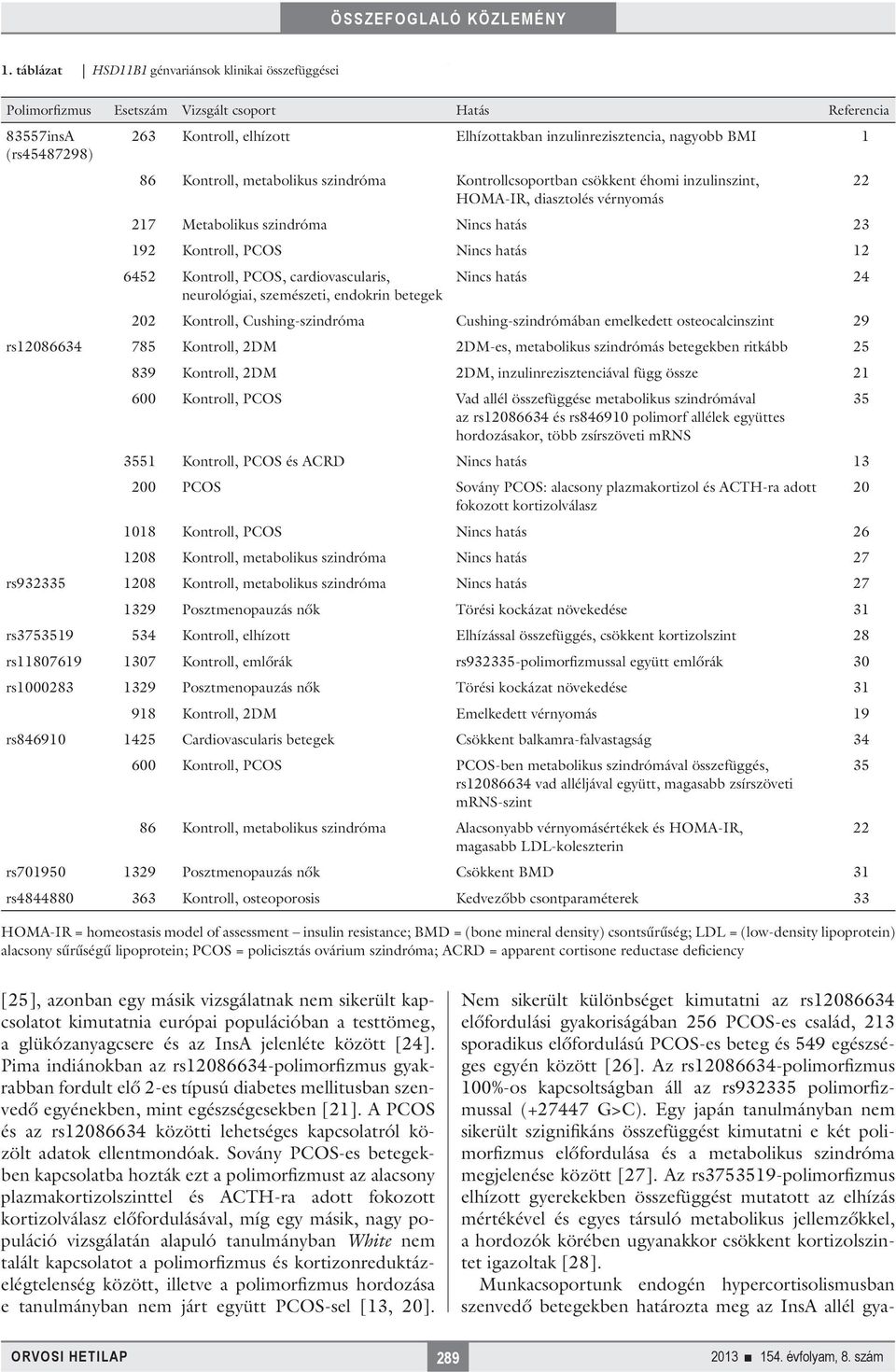 12 6452 Kontroll, PCOS, cardiovascularis, neurológiai, szemészeti, endokrin betegek Nincs hatás 24 202 Kontroll, Cushing-szindróma Cushing-szindrómában emelkedett osteocalcinszint 29 rs12086634 785