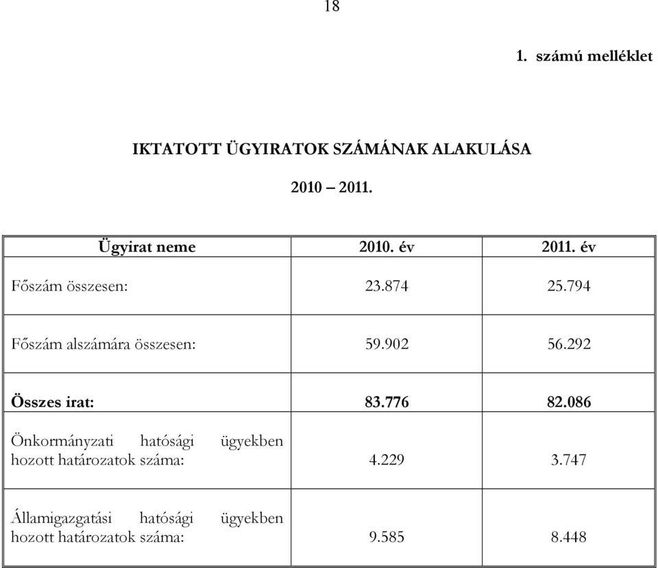 794 Fıszám alszámára összesen: 59.902 56.292 Összes irat: 83.776 82.