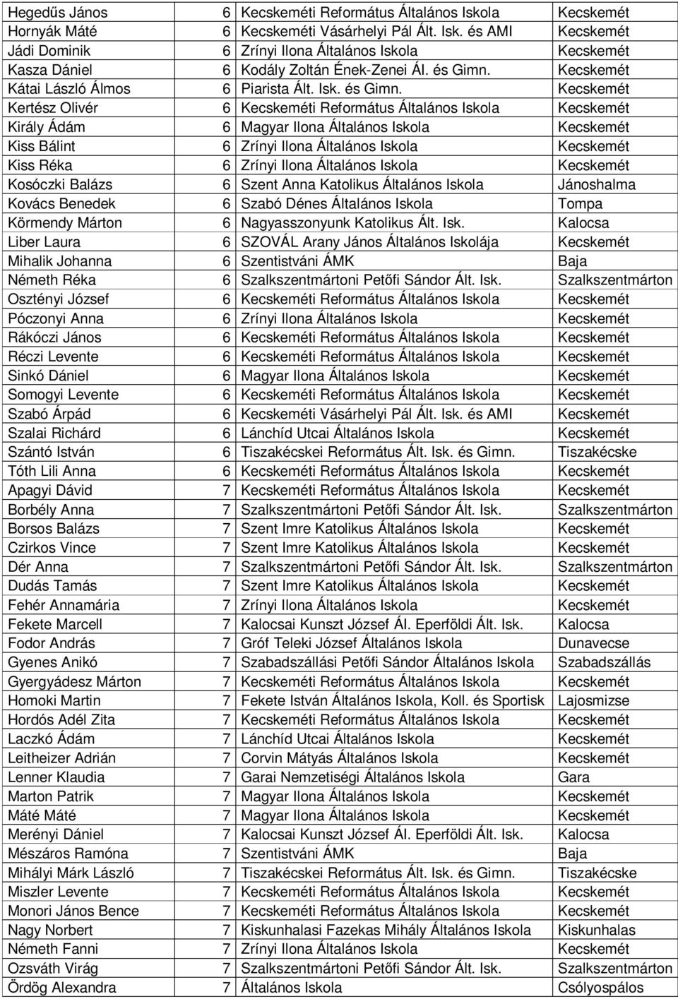 Kecskemét Kertész Olivér 6 Kecskeméti Református Általános Iskola Kecskemét Király Ádám 6 Magyar Ilona Általános Iskola Kecskemét Kiss Bálint 6 Zrínyi Ilona Általános Iskola Kecskemét Kiss Réka 6