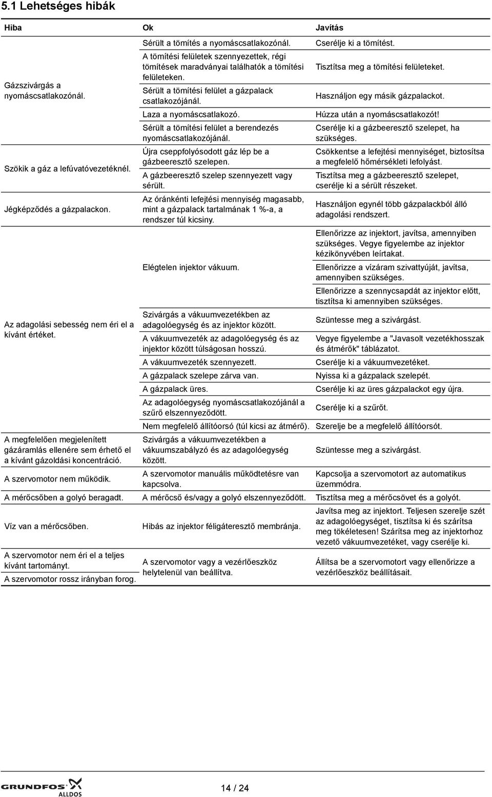 A tömítési felületek szennyezettek, régi tömítések maradványai találhatók a tömítési felületeken. Sérült a tömítési felület a gázpalack csatlakozójánál. Laza a nyomáscsatlakozó.