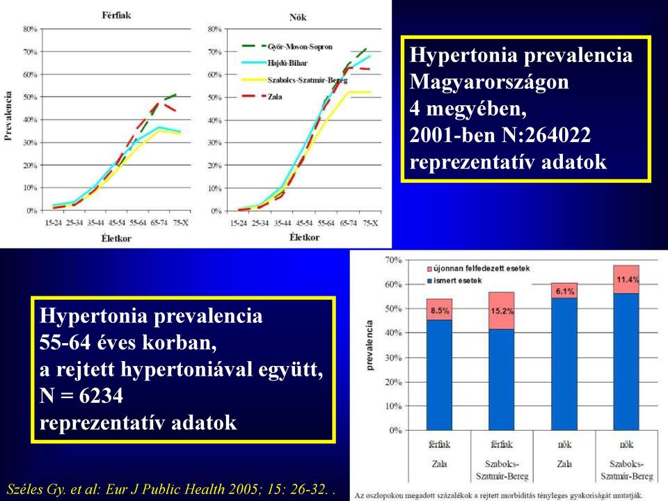 éves korban, a rejtett hypertoniával együtt, N = 6234