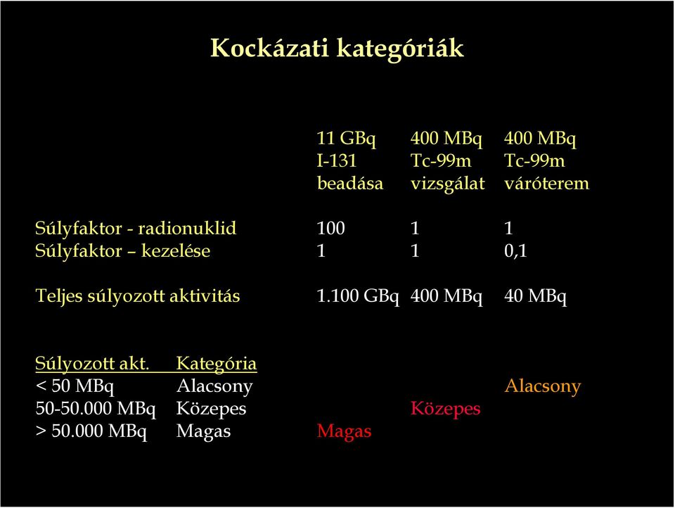 0,1 Teljes súlyozott aktivitás 1.100 GBq 400 MBq 40 MBq Súlyozott akt.