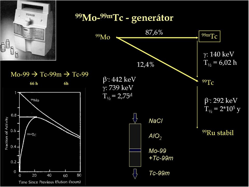 739 kev T ½ = 2,75 d 12,4% γ: 140 kev T ½ =