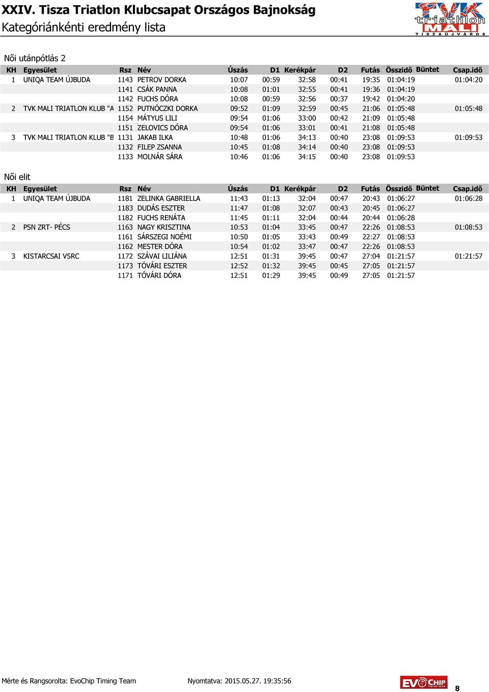 33:01 00:41 21:08 01:05:48 3 TVK MALI TRIATLON KLUB "B" 1131 JAKAB ILKA 10:48 01:06 34:13 00:40 23:08 01:09:53 01:09:53 1132 FILEP ZSANNA 10:45 01:08 34:14 00:40 23:08 01:09:53 1133 MOLNÁR SÁRA 10:46