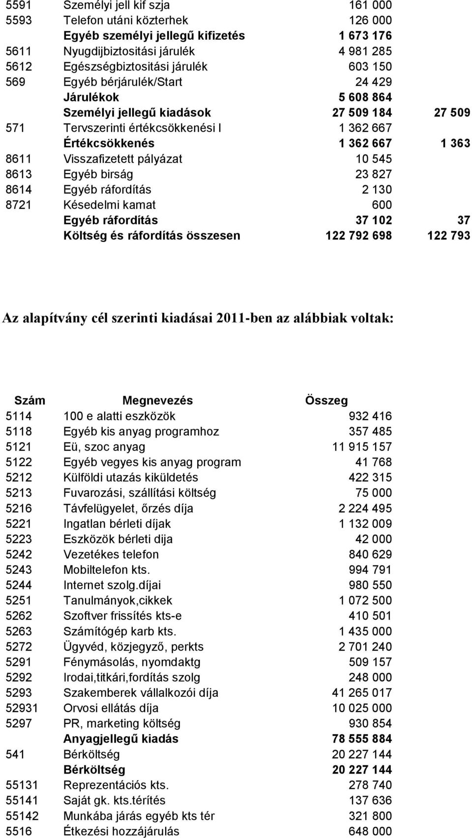 pályázat 10 545 8613 Egyéb birság 23 827 8614 Egyéb ráfordítás 2 130 8721 Késedelmi kamat 600 Egyéb ráfordítás 37 102 37 Költség és ráfordítás összesen 122 792 698 122 793 Az alapítvány cél szerinti